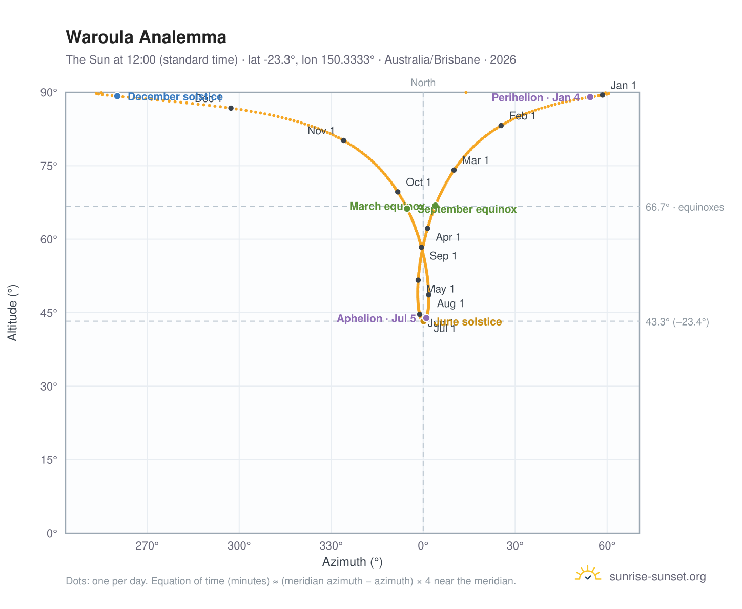 Waroula analemma chart: the Sun at 12:00 (standard time) through the year