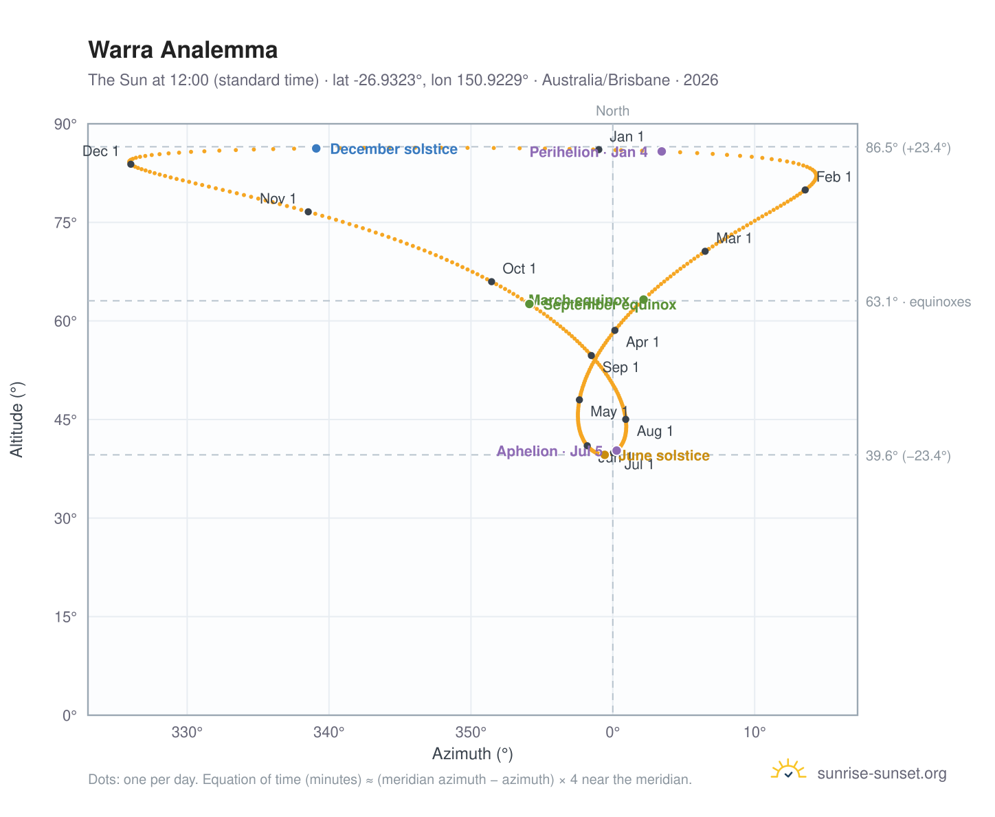 Warra analemma chart: the Sun at 12:00 (standard time) through the year