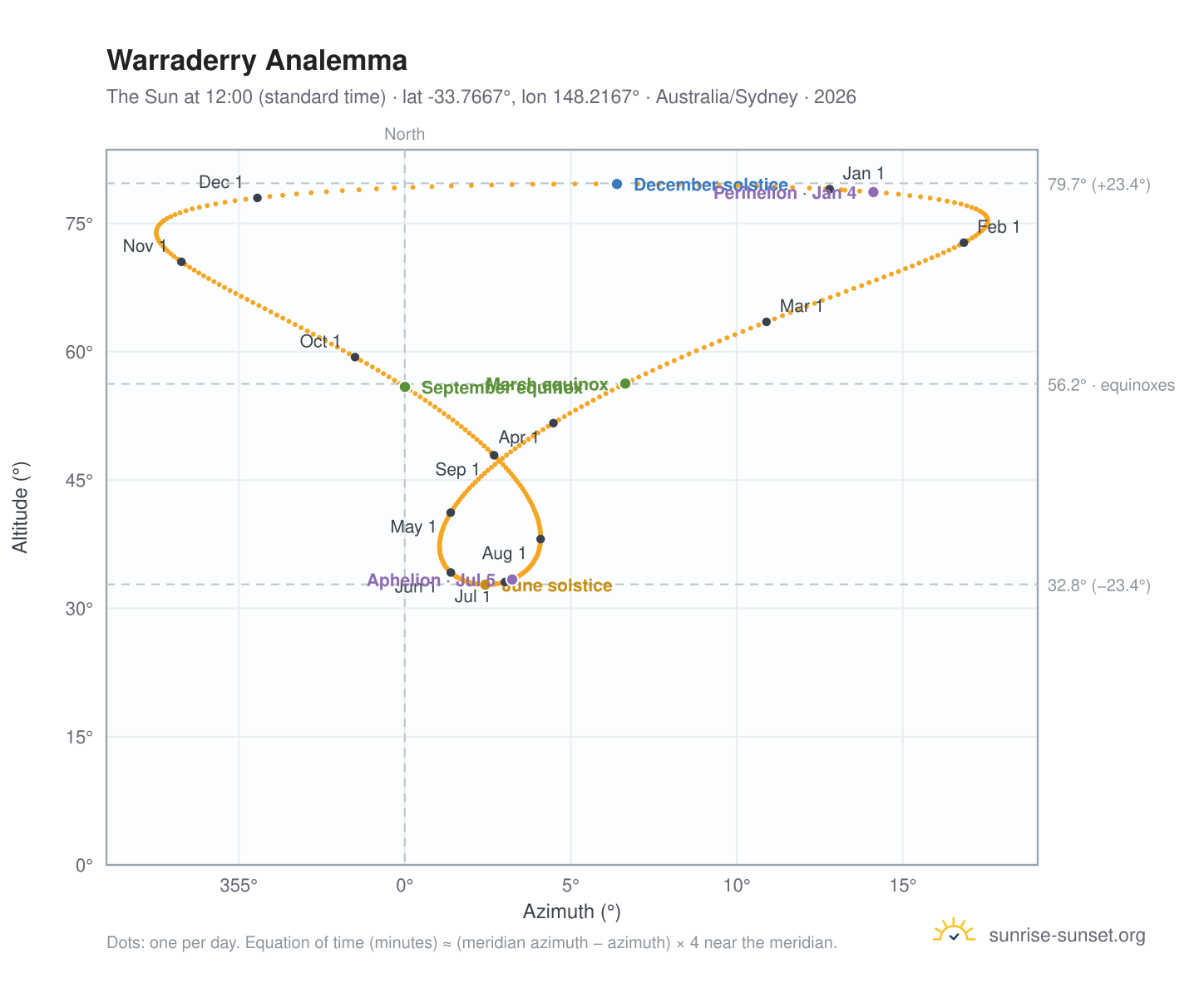 Warraderry analemma chart: the Sun at 12:00 (standard time) through the year