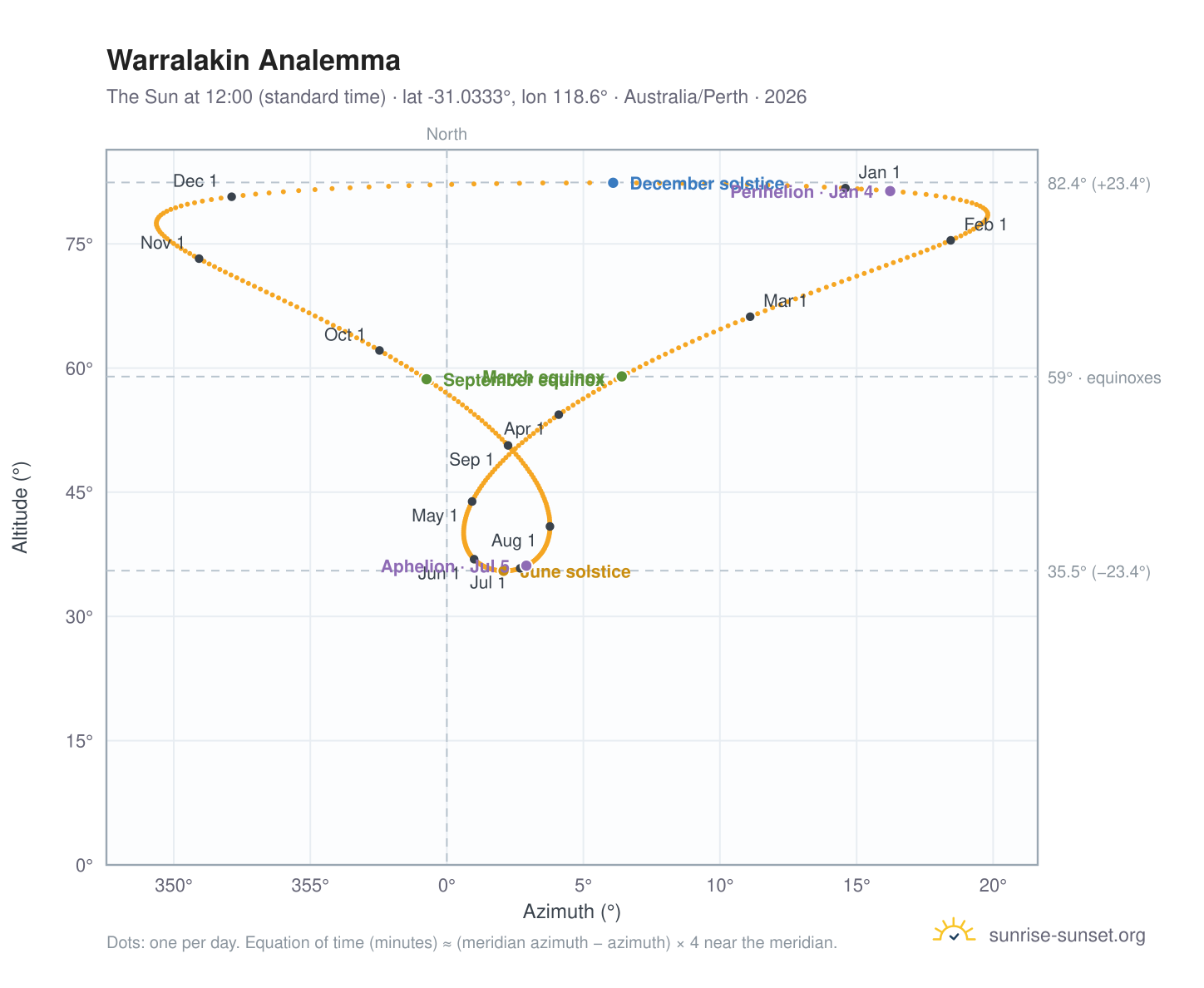 Warralakin analemma chart: the Sun at 12:00 (standard time) through the year