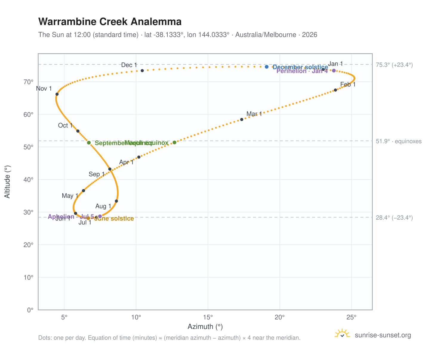 Warrambine Creek analemma chart: the Sun at 12:00 (standard time) through the year