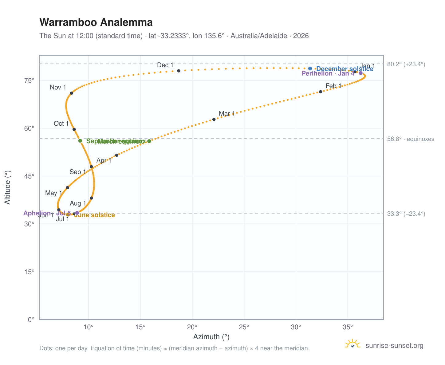 Warramboo analemma chart: the Sun at 12:00 (standard time) through the year