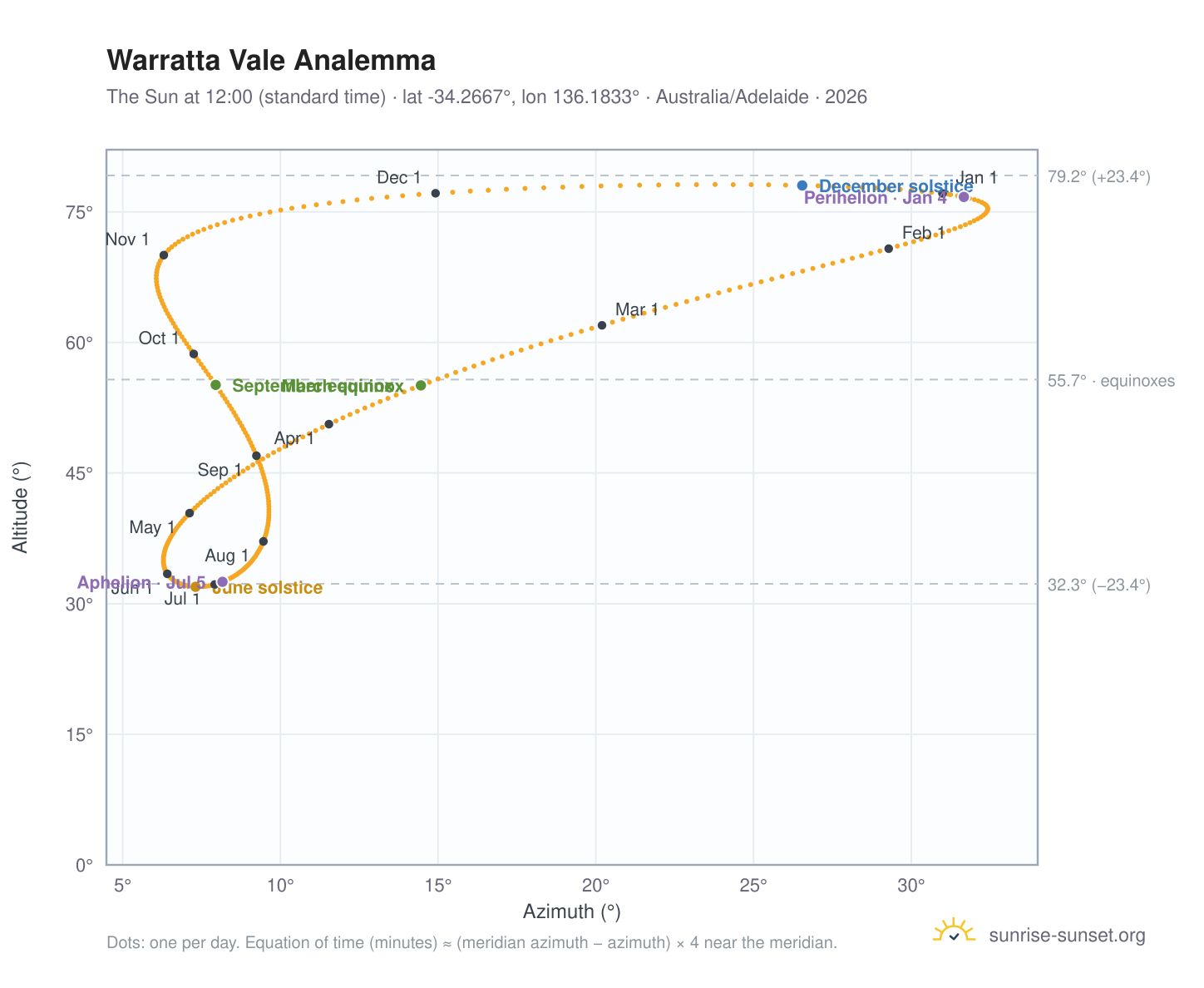 Warratta Vale analemma chart: the Sun at 12:00 (standard time) through the year