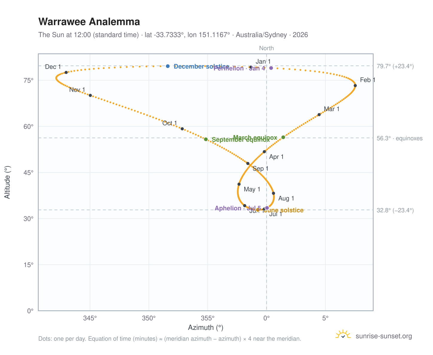 Warrawee analemma chart: the Sun at 12:00 (standard time) through the year