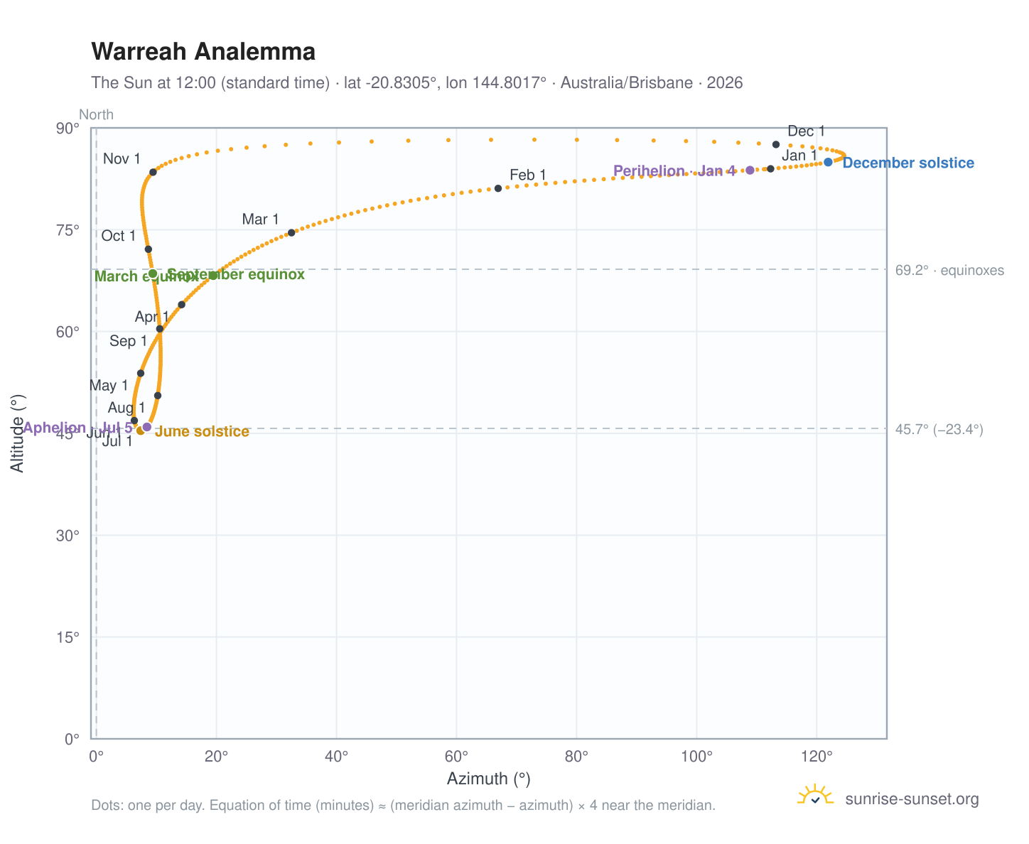 Warreah analemma chart: the Sun at 12:00 (standard time) through the year