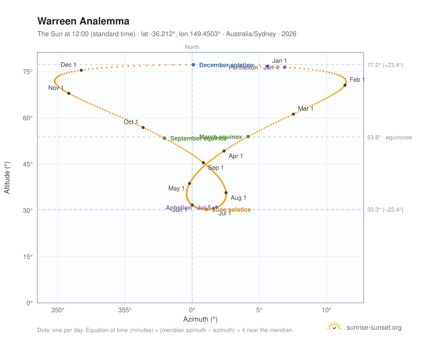 Warreen analemma chart: the Sun at 12:00 (standard time) through the year