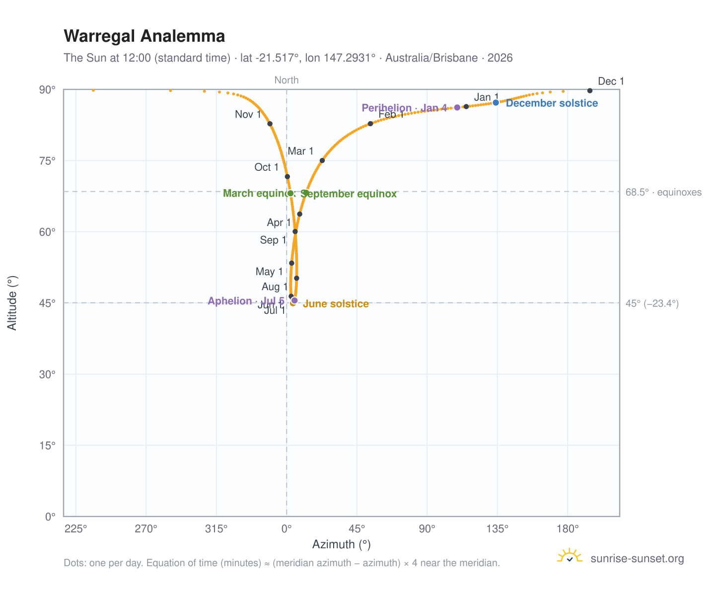 Warregal analemma chart: the Sun at 12:00 (standard time) through the year