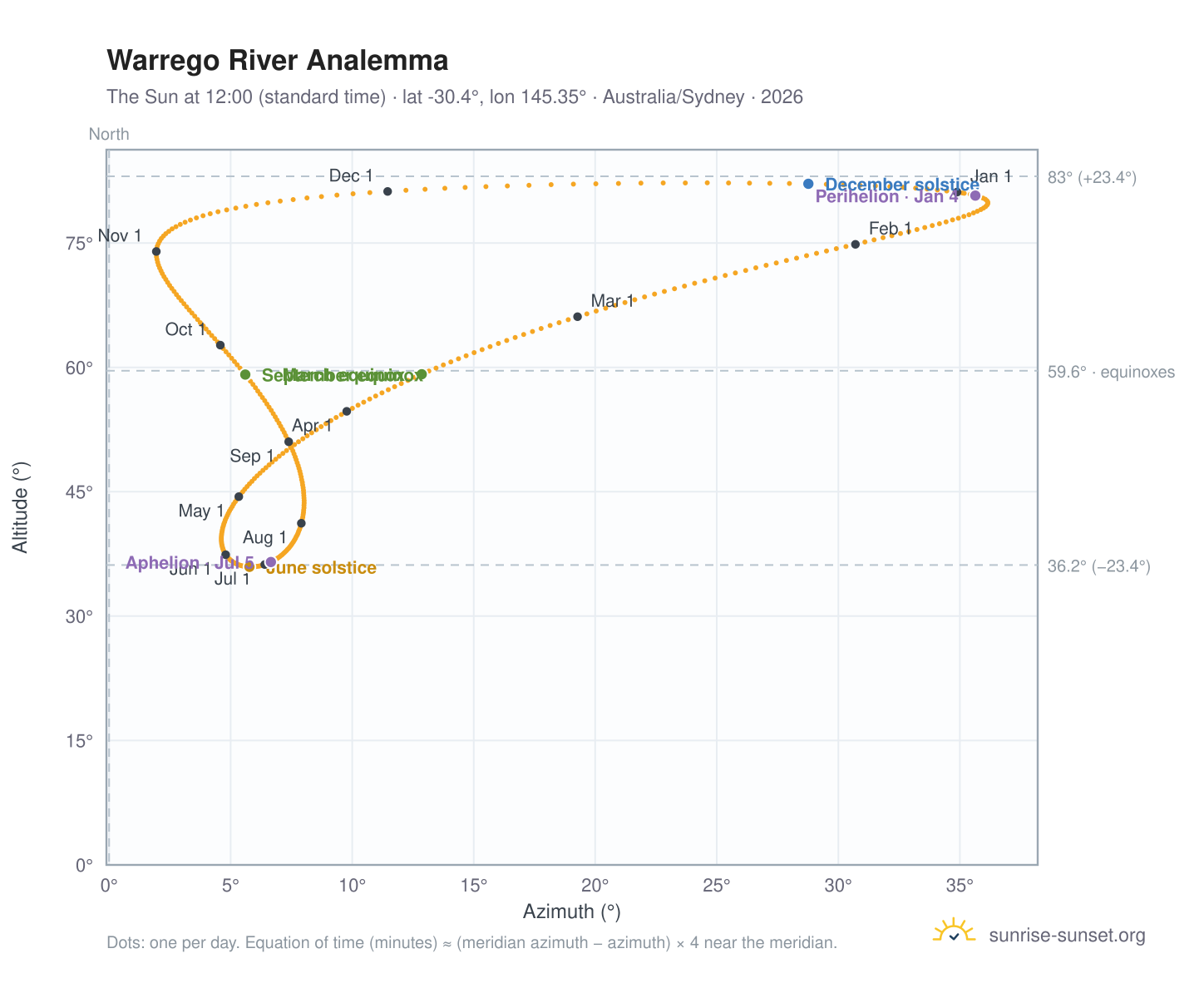 Warrego River analemma chart: the Sun at 12:00 (standard time) through the year