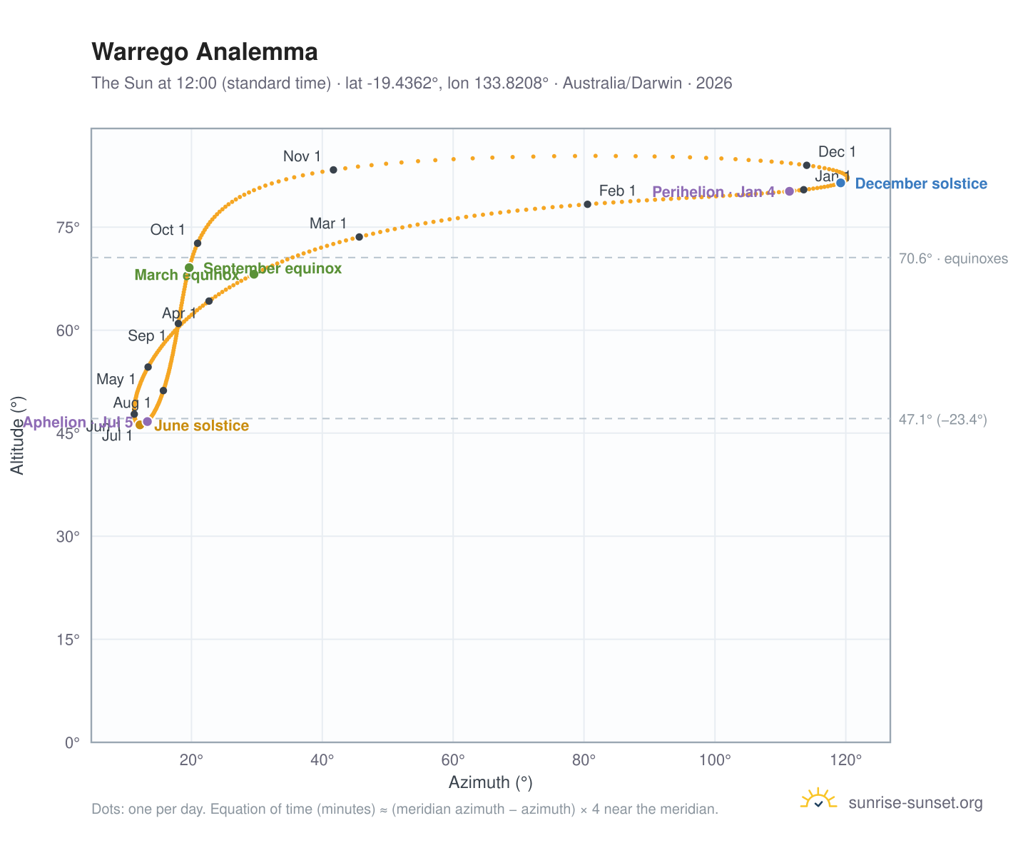 Warrego analemma chart: the Sun at 12:00 (standard time) through the year