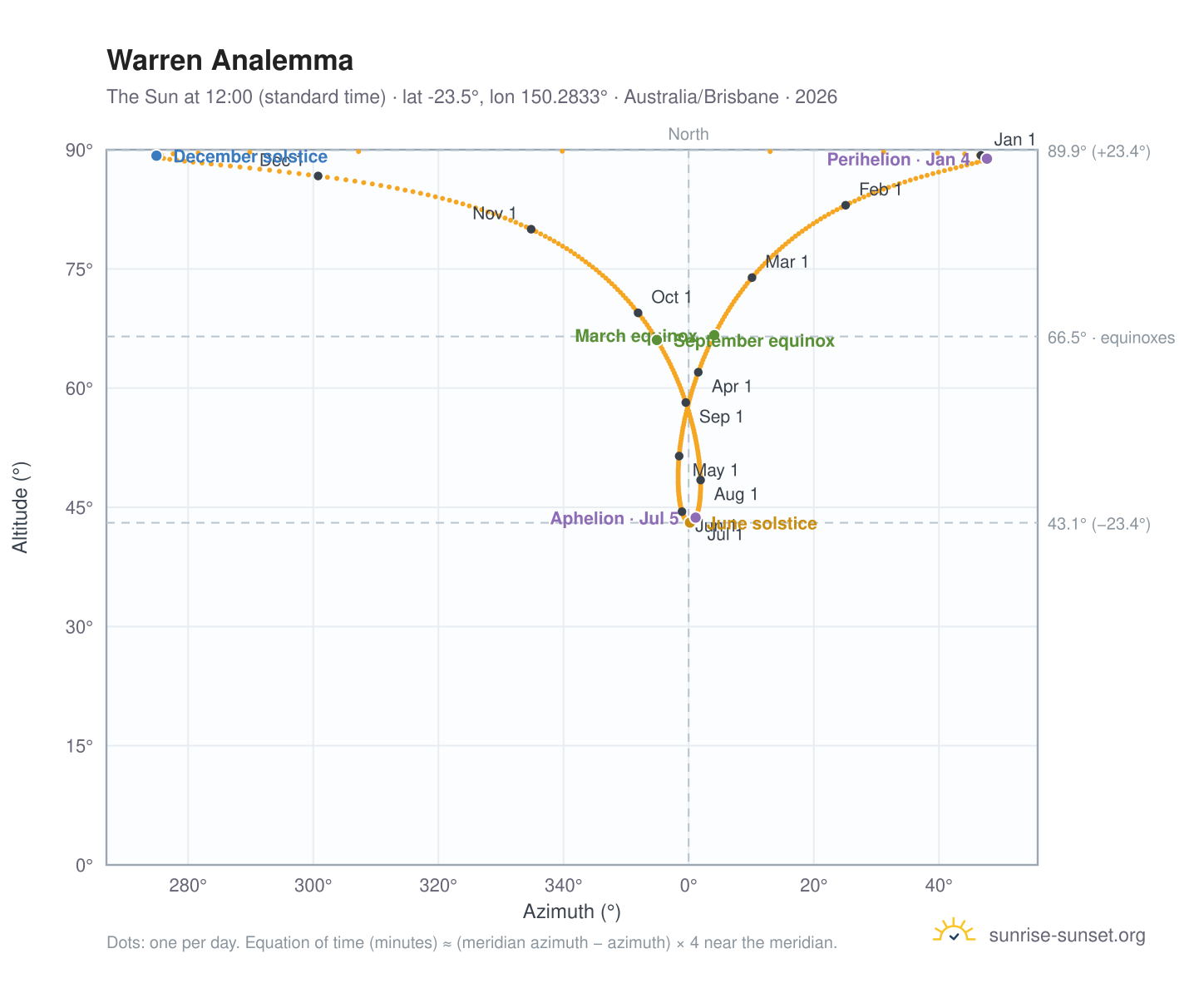 Warren analemma chart: the Sun at 12:00 (standard time) through the year