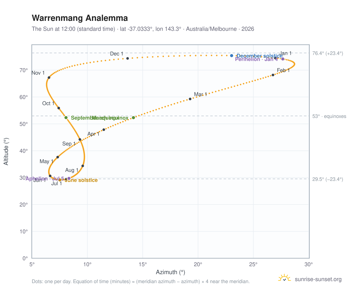 Warrenmang analemma chart: the Sun at 12:00 (standard time) through the year