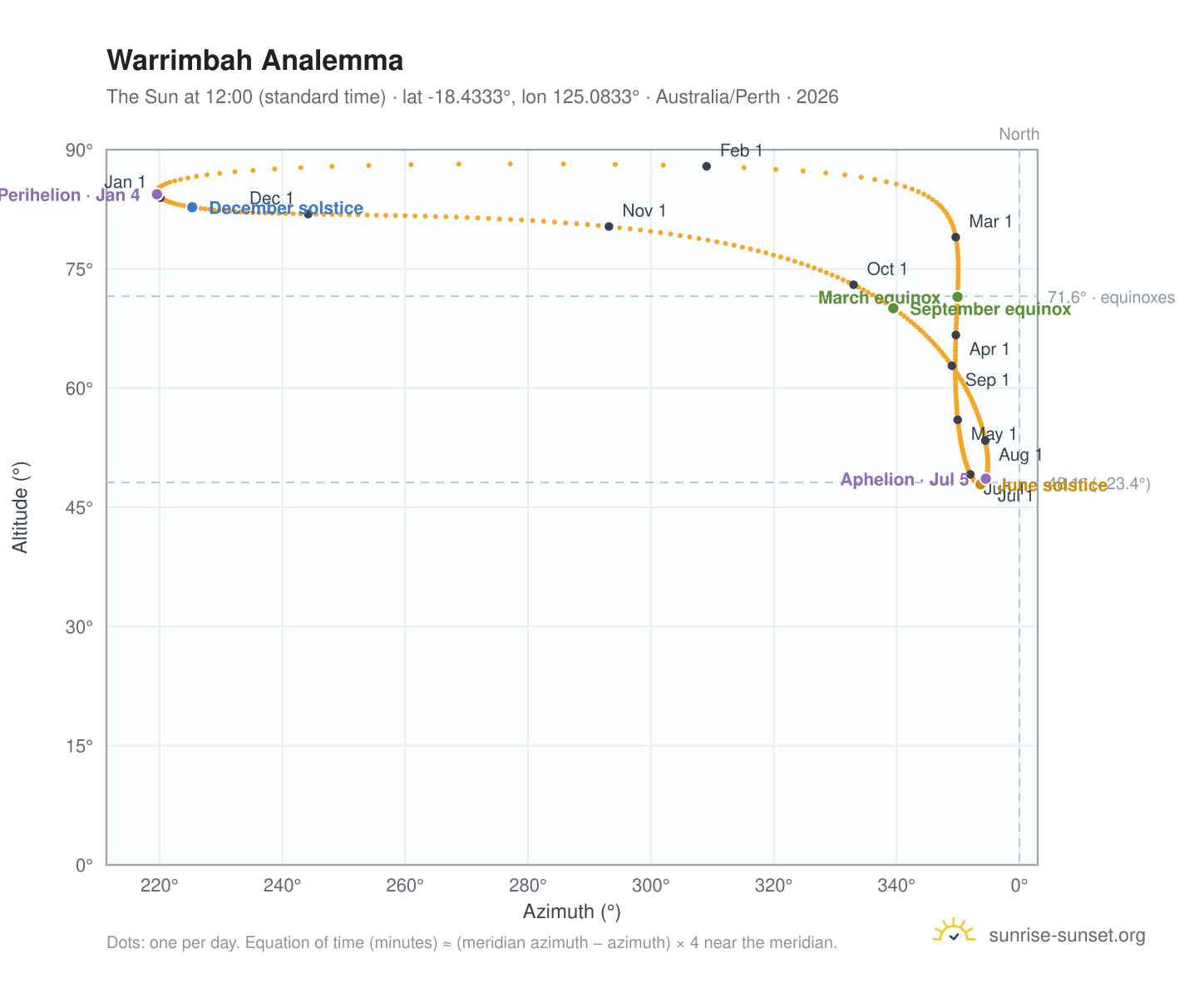 Warrimbah analemma chart: the Sun at 12:00 (standard time) through the year