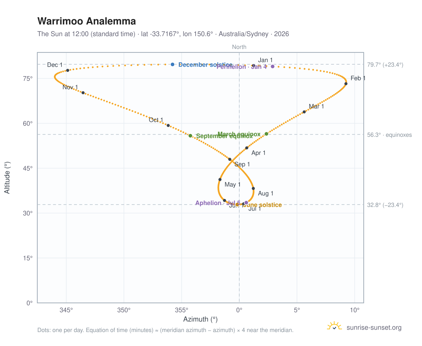 Warrimoo analemma chart: the Sun at 12:00 (standard time) through the year