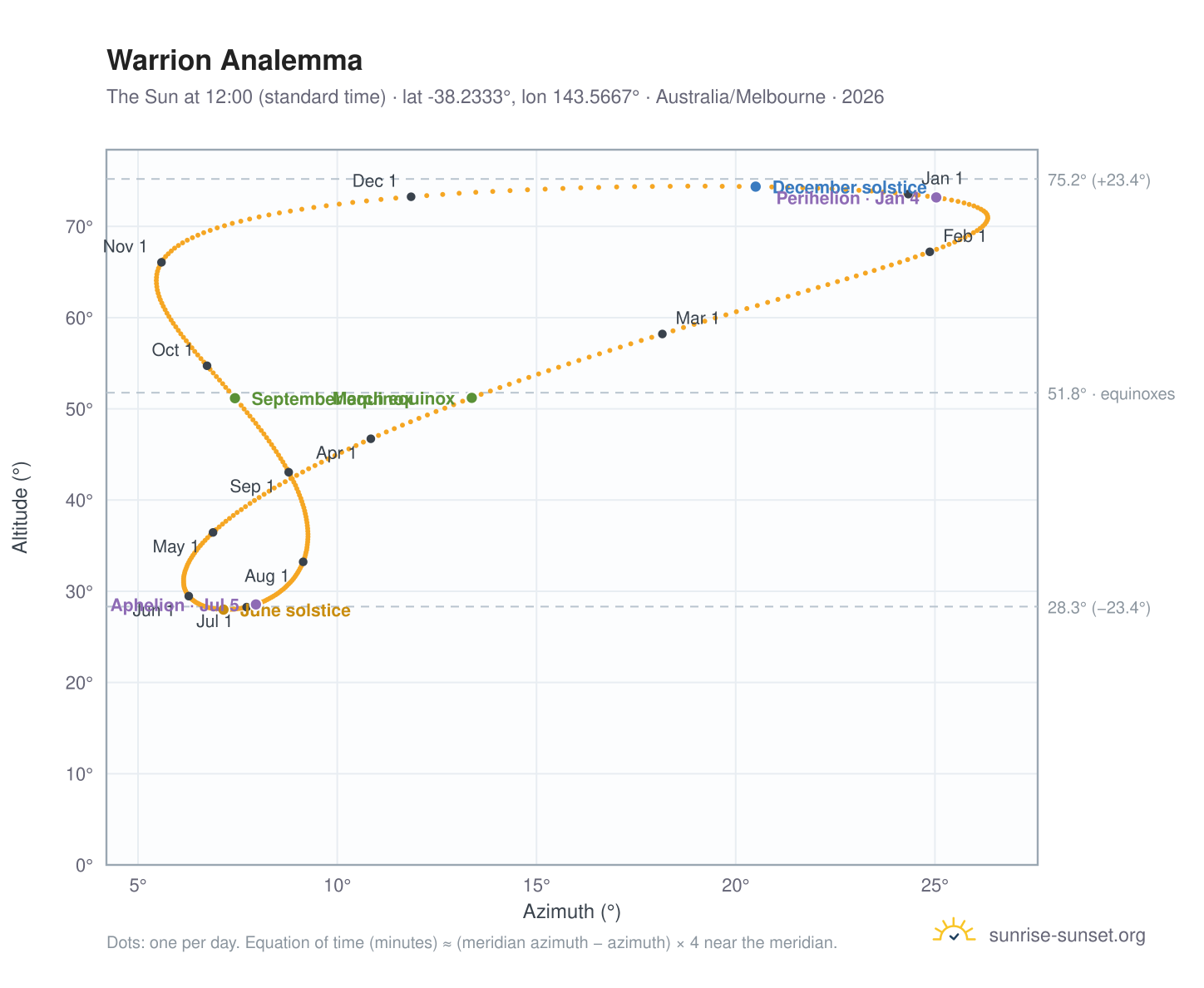 Warrion analemma chart: the Sun at 12:00 (standard time) through the year