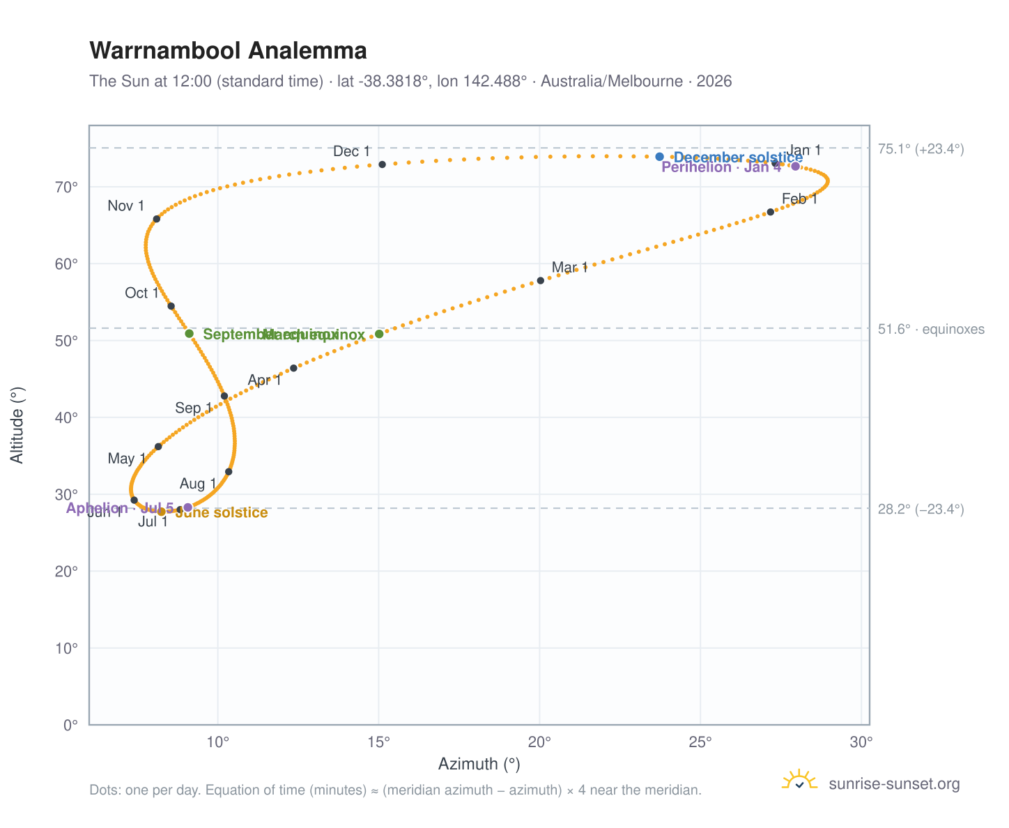 Warrnambool analemma chart: the Sun at 12:00 (standard time) through the year