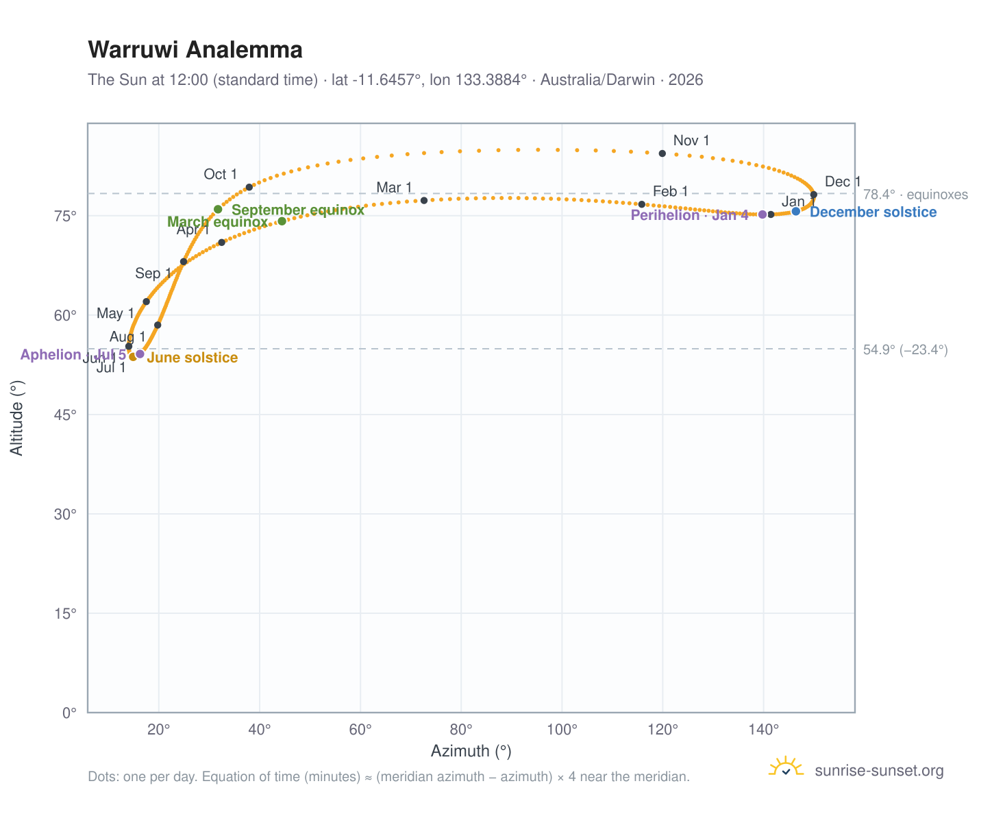 Warruwi analemma chart: the Sun at 12:00 (standard time) through the year