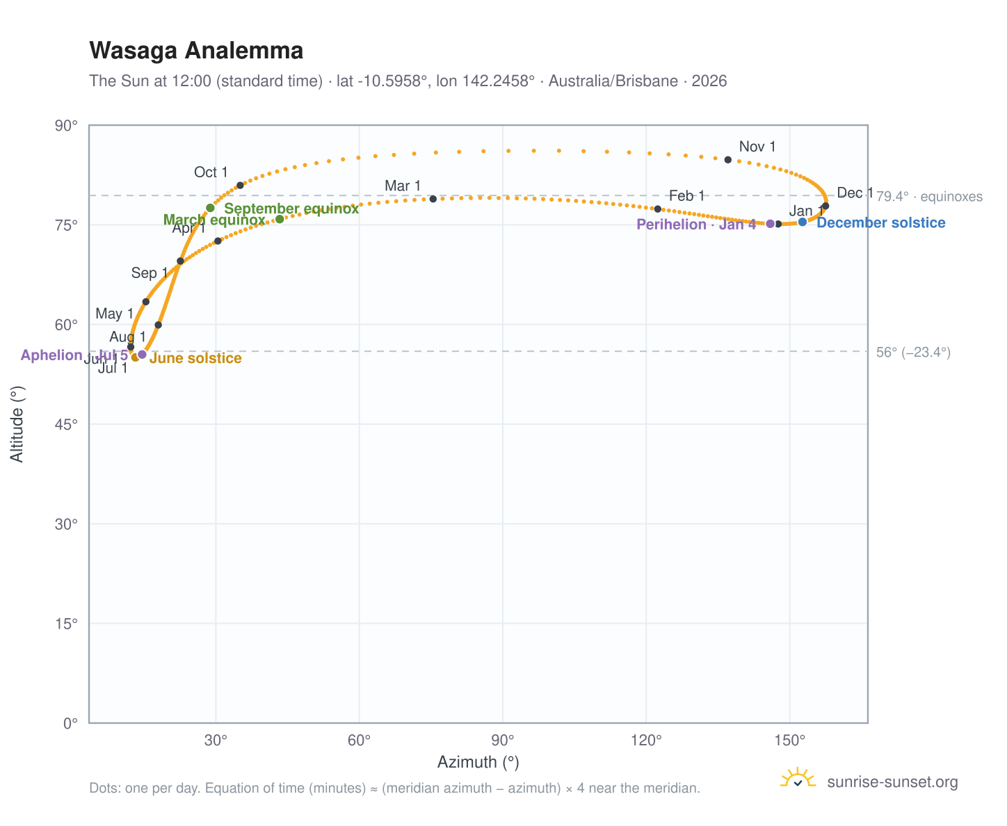 Wasaga analemma chart: the Sun at 12:00 (standard time) through the year