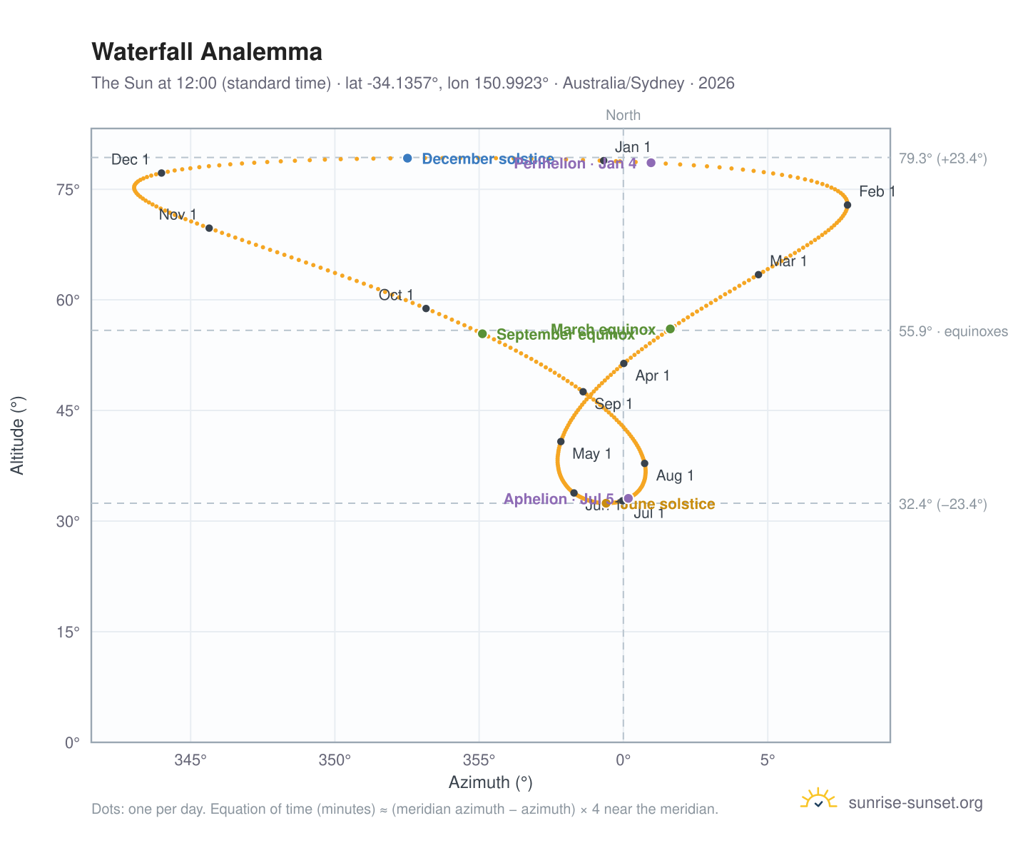 Waterfall analemma chart: the Sun at 12:00 (standard time) through the year