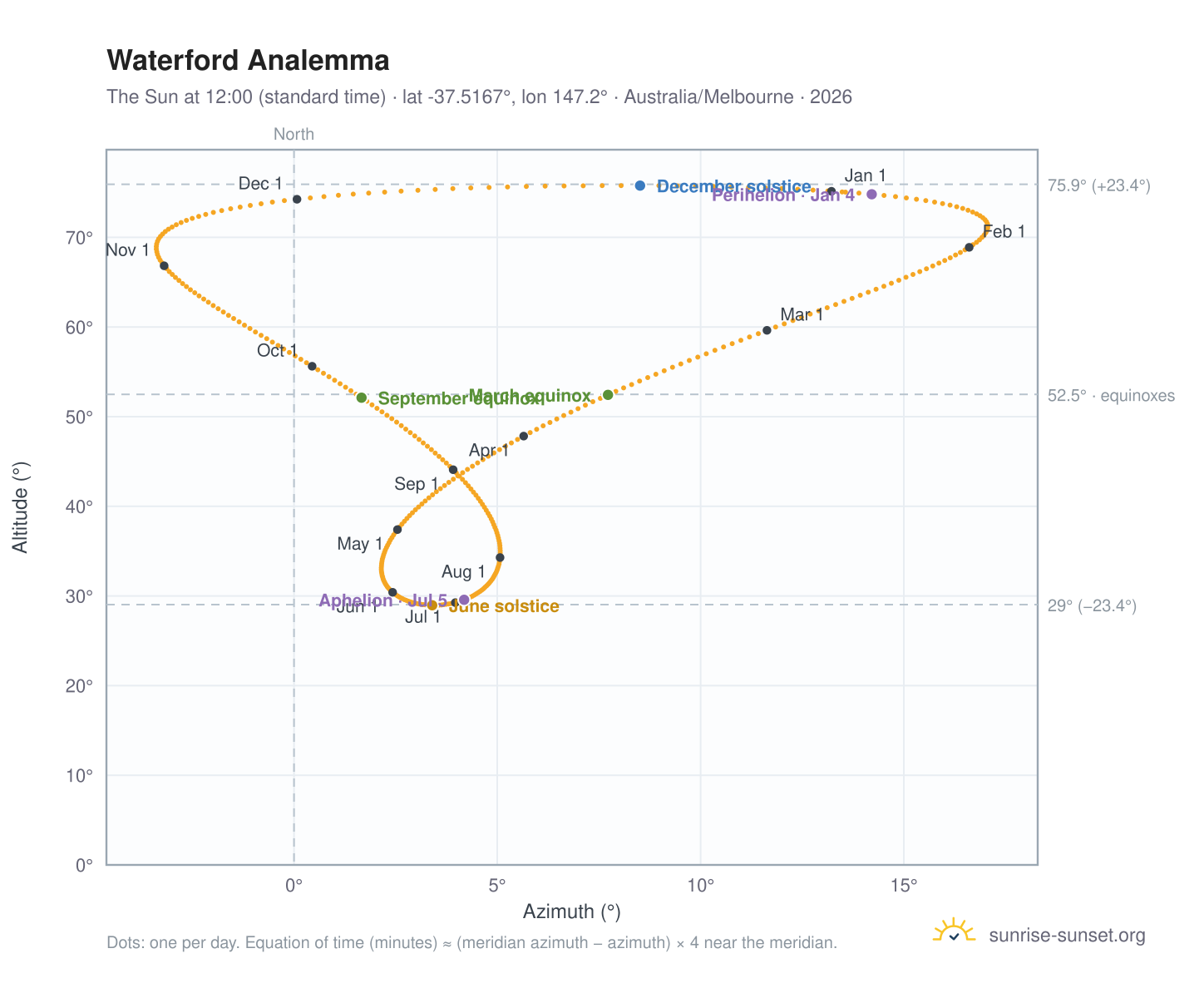 Waterford analemma chart: the Sun at 12:00 (standard time) through the year