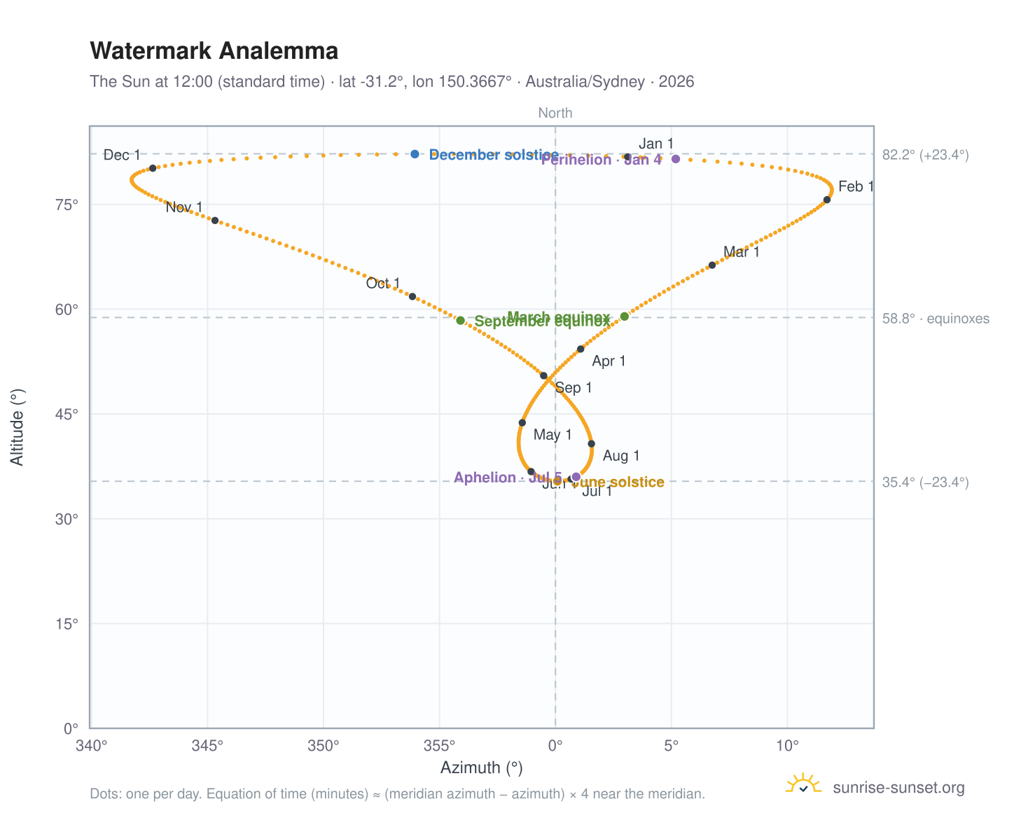 Watermark analemma chart: the Sun at 12:00 (standard time) through the year