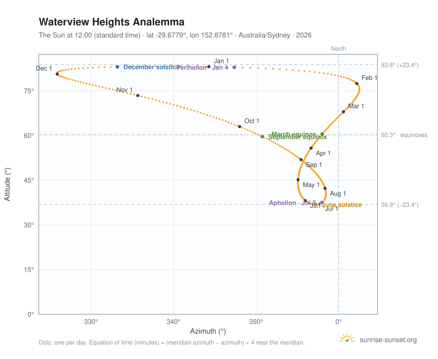 Waterview Heights analemma chart: the Sun at 12:00 (standard time) through the year