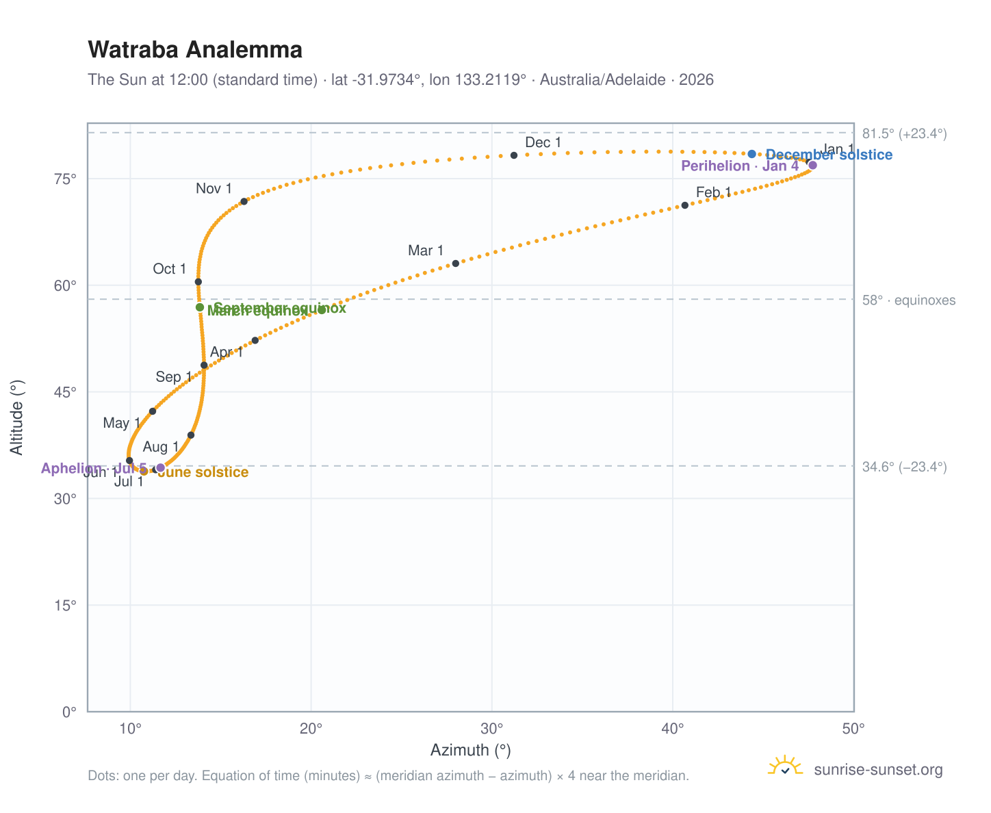 Watraba analemma chart: the Sun at 12:00 (standard time) through the year