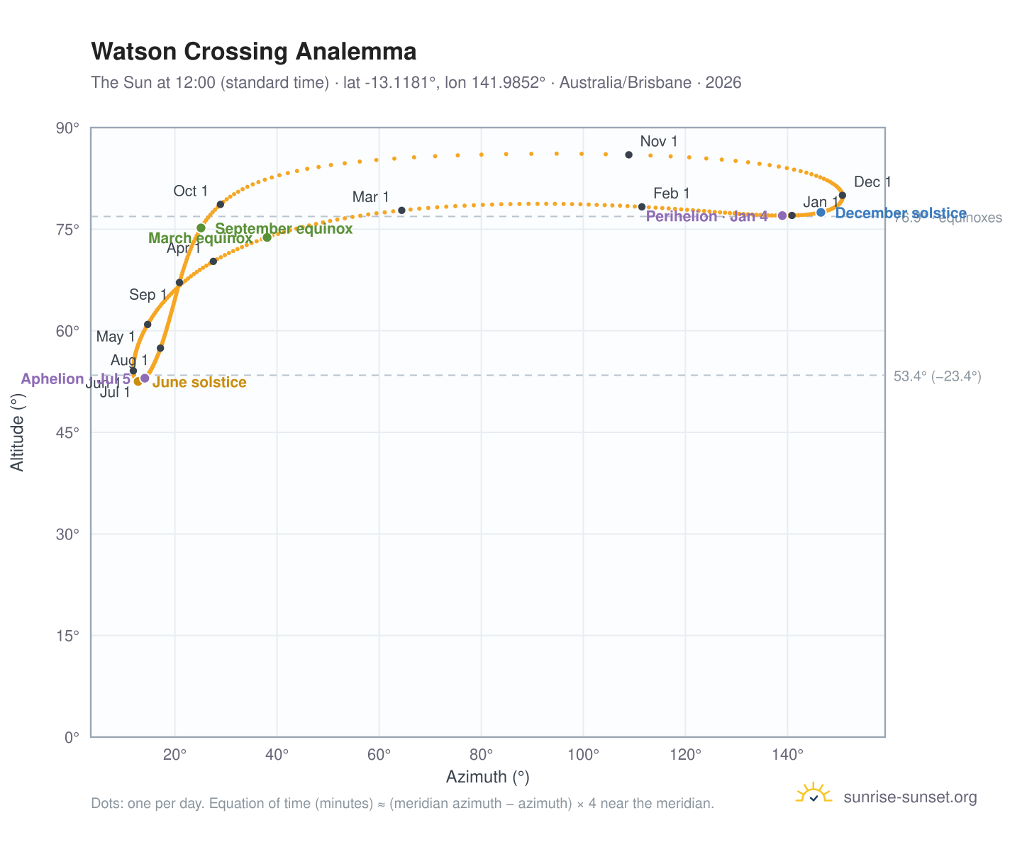 Watson Crossing analemma chart: the Sun at 12:00 (standard time) through the year