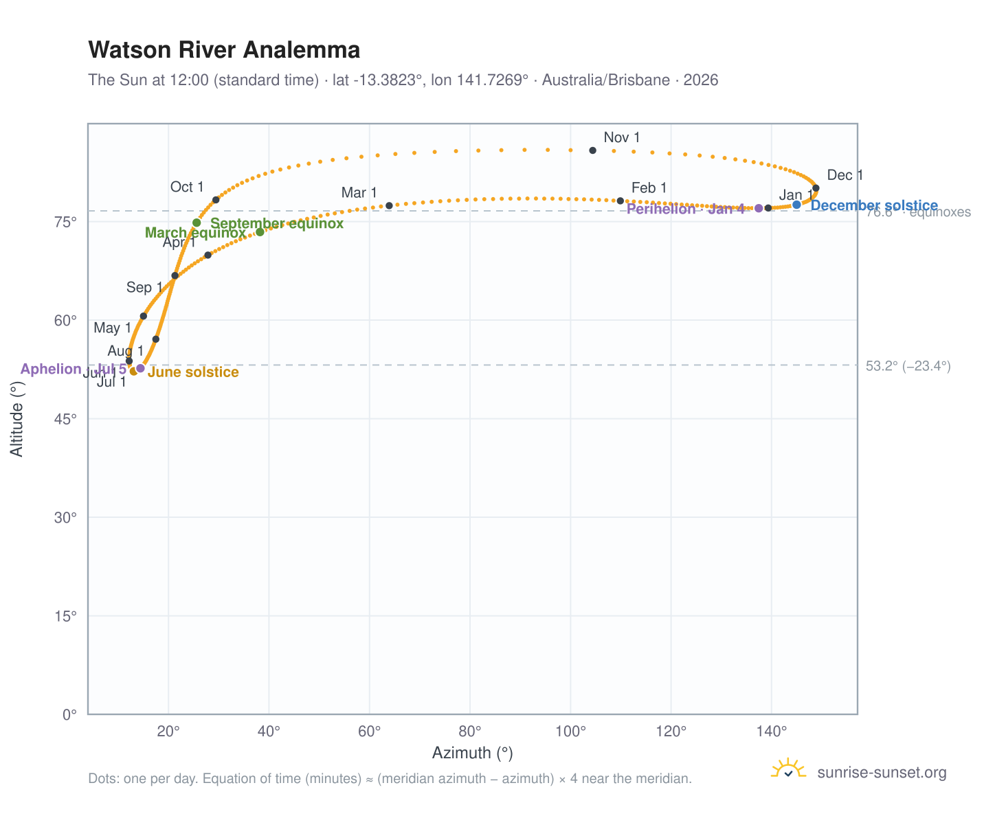 Watson River analemma chart: the Sun at 12:00 (standard time) through the year