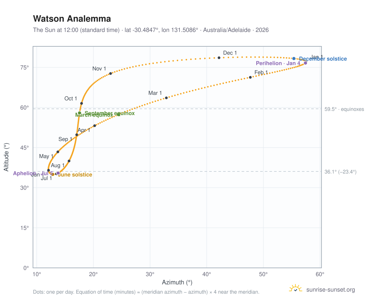 Watson analemma chart: the Sun at 12:00 (standard time) through the year