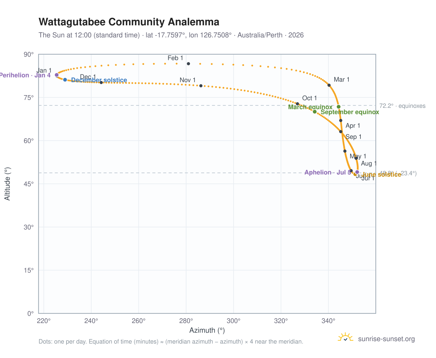 Wattagutabee Community analemma chart: the Sun at 12:00 (standard time) through the year