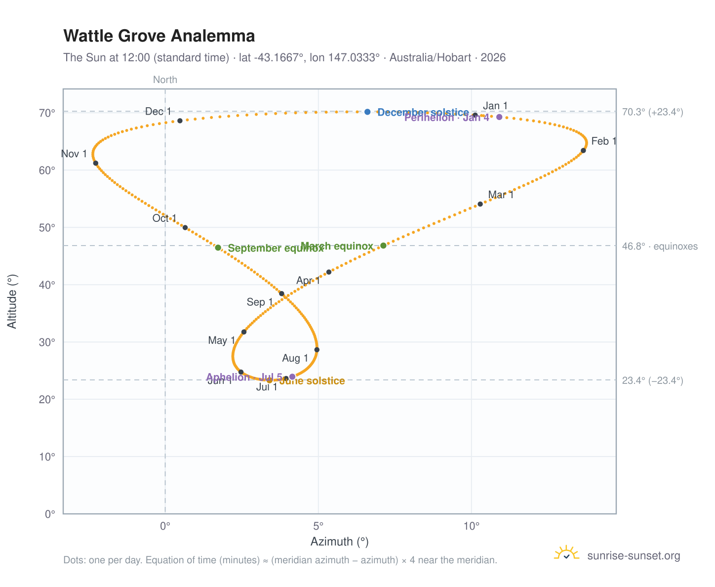Wattle Grove analemma chart: the Sun at 12:00 (standard time) through the year