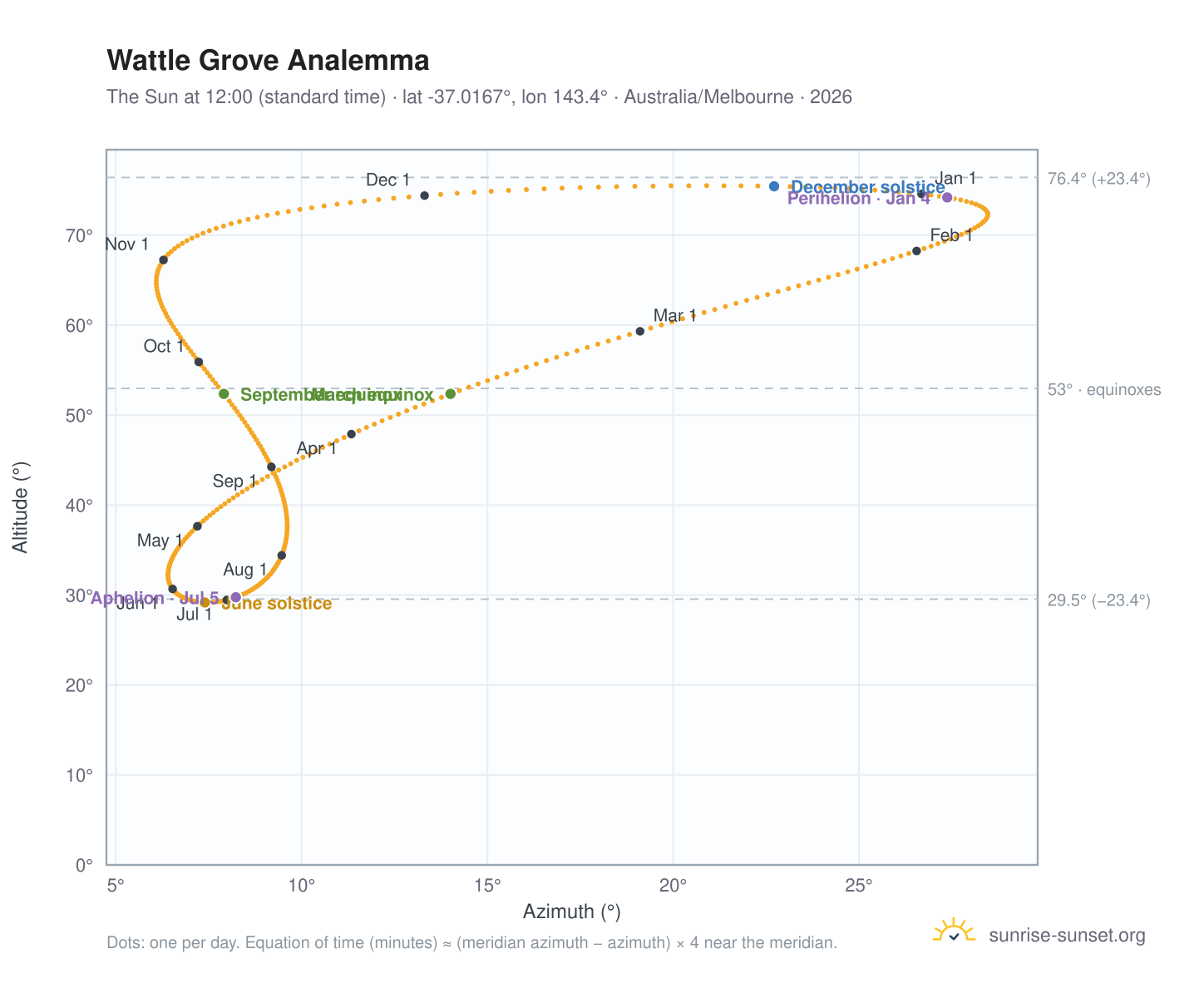 Wattle Grove analemma chart: the Sun at 12:00 (standard time) through the year