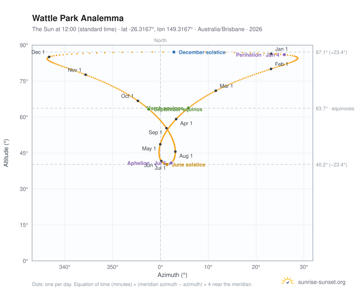 Wattle Park analemma chart: the Sun at 12:00 (standard time) through the year