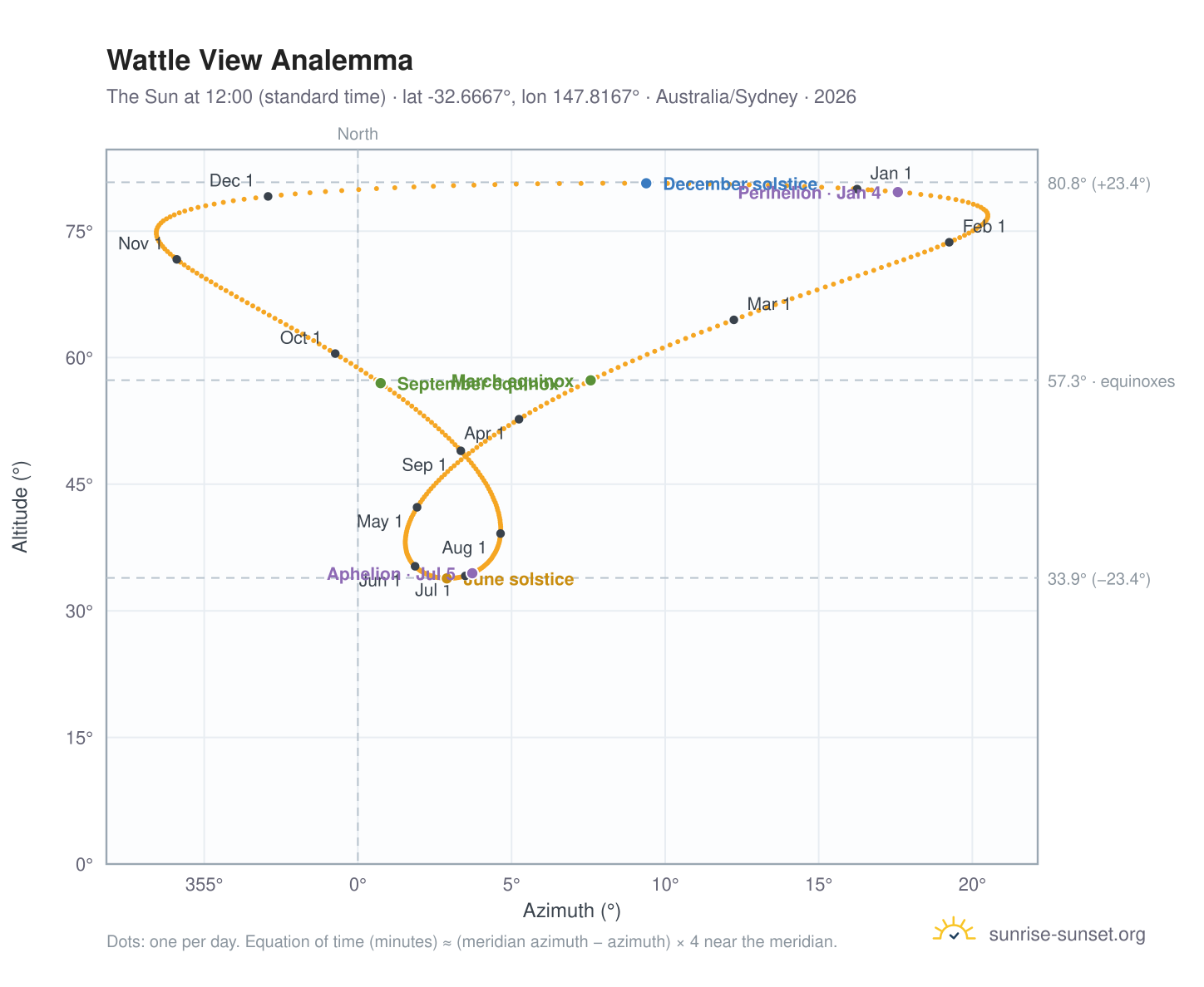 Wattle View analemma chart: the Sun at 12:00 (standard time) through the year