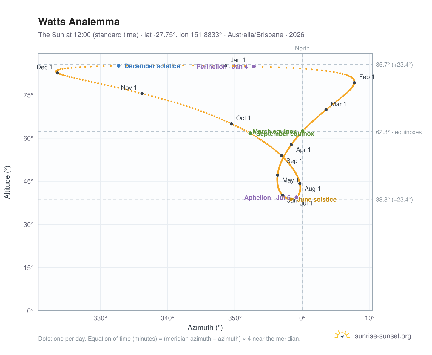 Watts analemma chart: the Sun at 12:00 (standard time) through the year