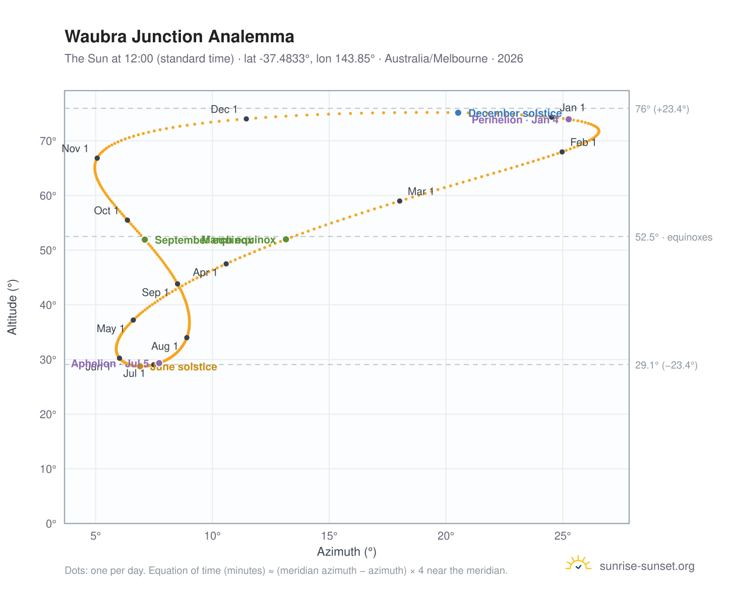 Waubra Junction analemma chart: the Sun at 12:00 (standard time) through the year