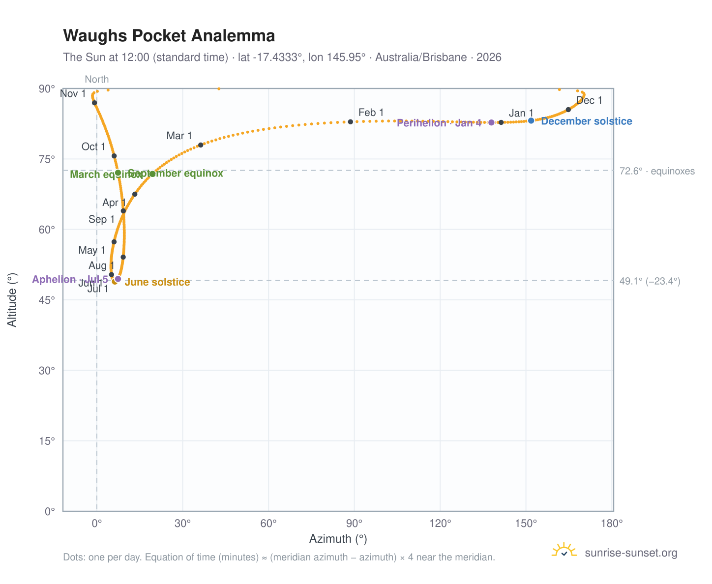 Waughs Pocket analemma chart: the Sun at 12:00 (standard time) through the year