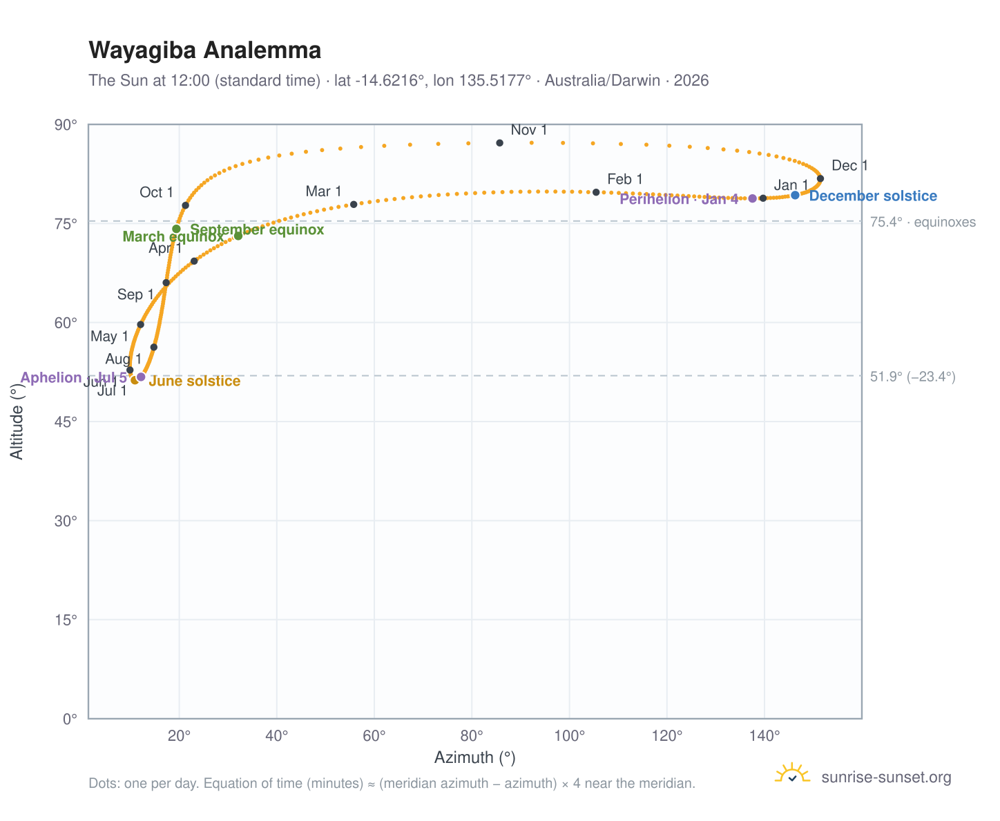 Wayagiba analemma chart: the Sun at 12:00 (standard time) through the year
