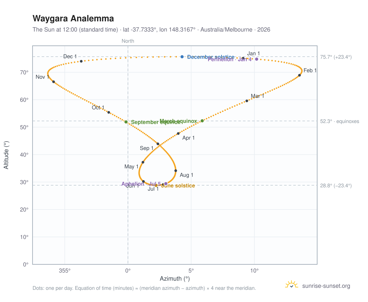 Waygara analemma chart: the Sun at 12:00 (standard time) through the year