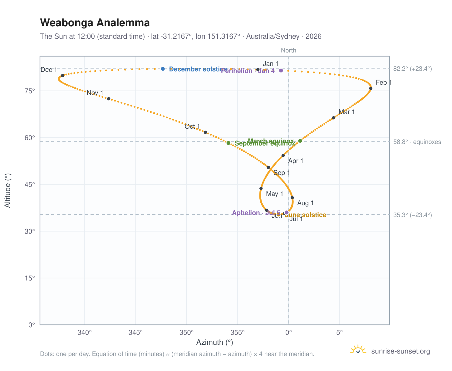 Weabonga analemma chart: the Sun at 12:00 (standard time) through the year