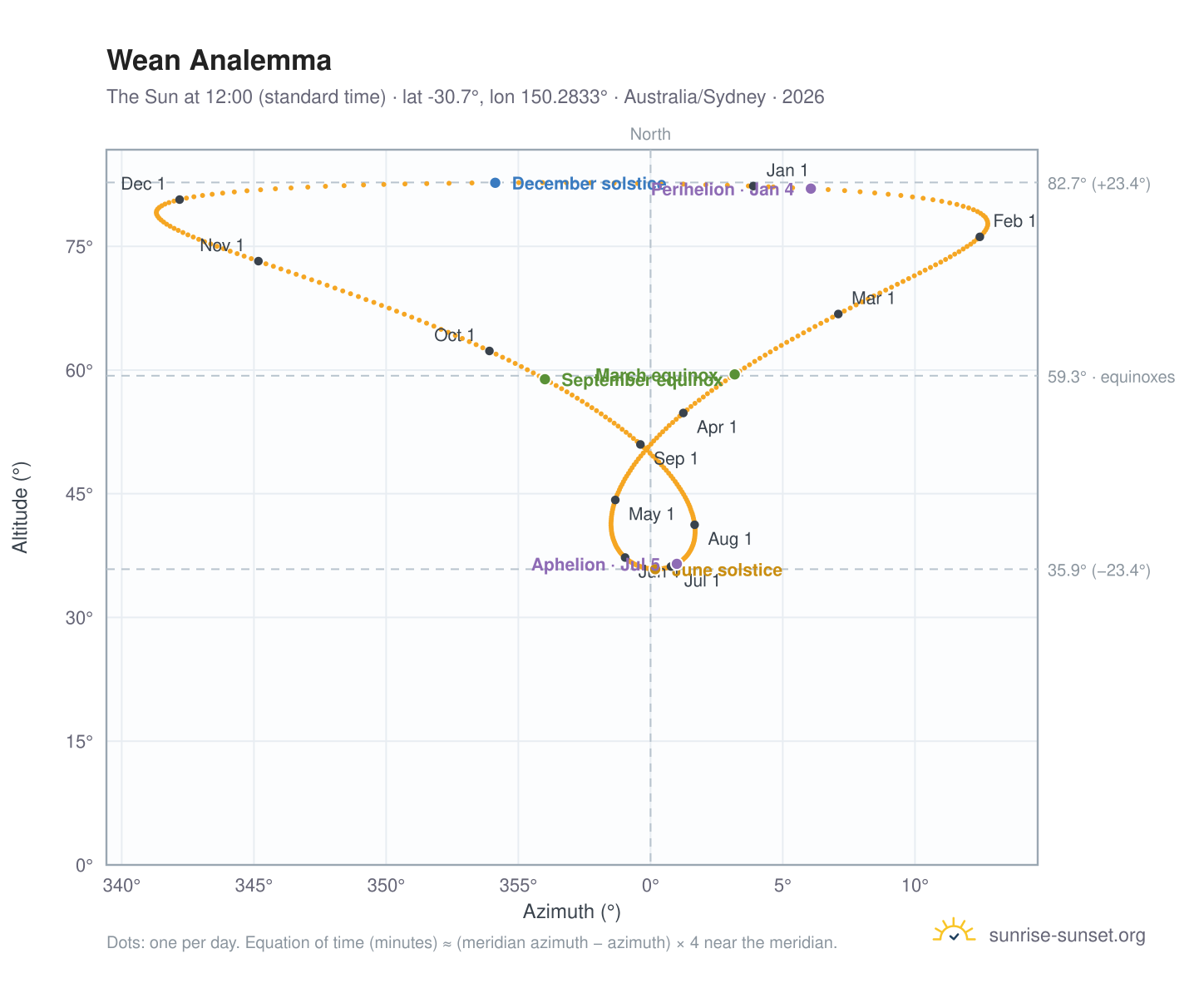 Wean analemma chart: the Sun at 12:00 (standard time) through the year