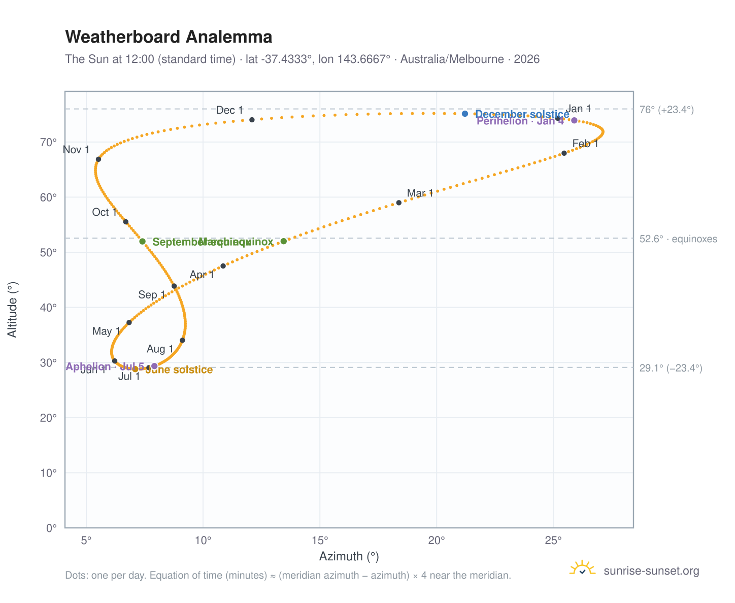 Weatherboard analemma chart: the Sun at 12:00 (standard time) through the year