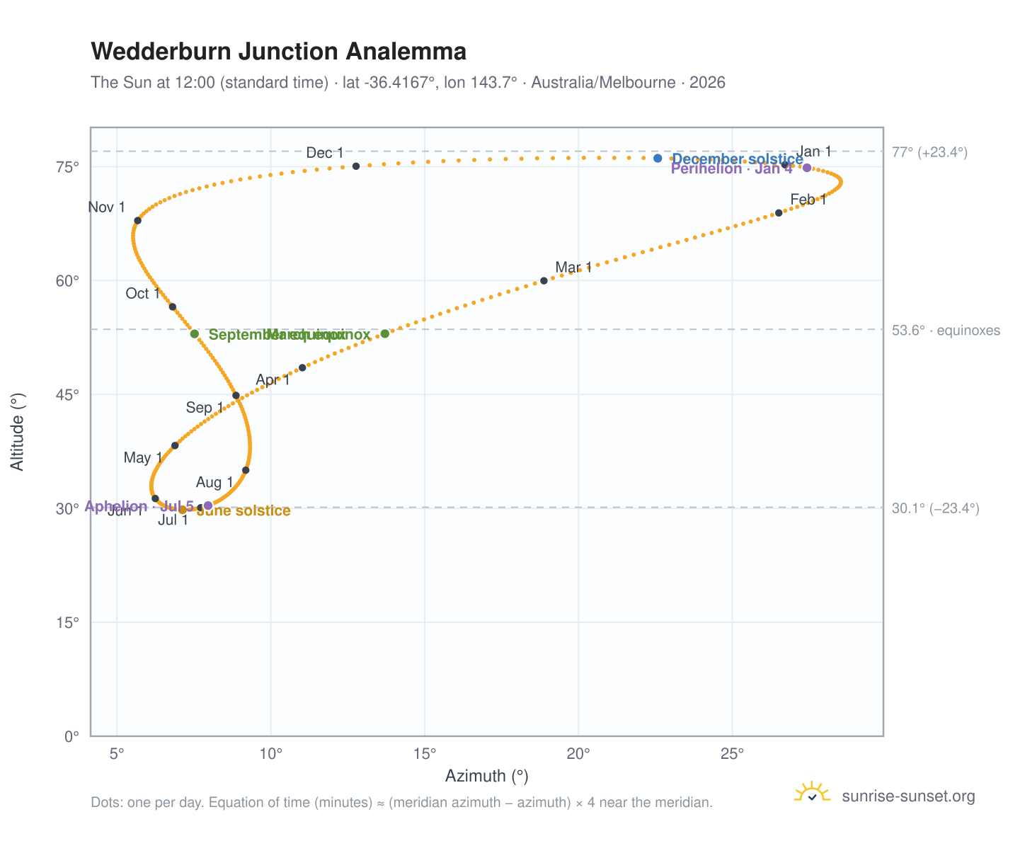 Wedderburn Junction analemma chart: the Sun at 12:00 (standard time) through the year