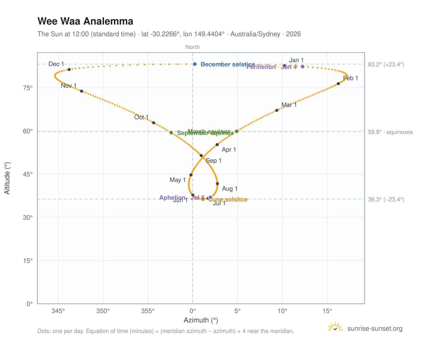 Wee Waa analemma chart: the Sun at 12:00 (standard time) through the year