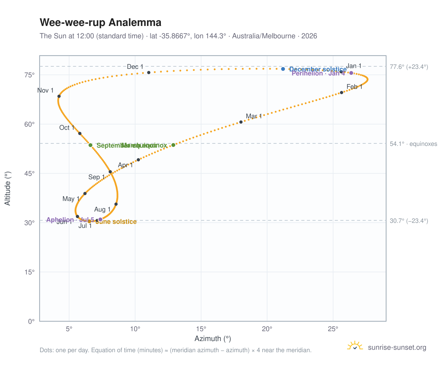 Wee-wee-rup analemma chart: the Sun at 12:00 (standard time) through the year