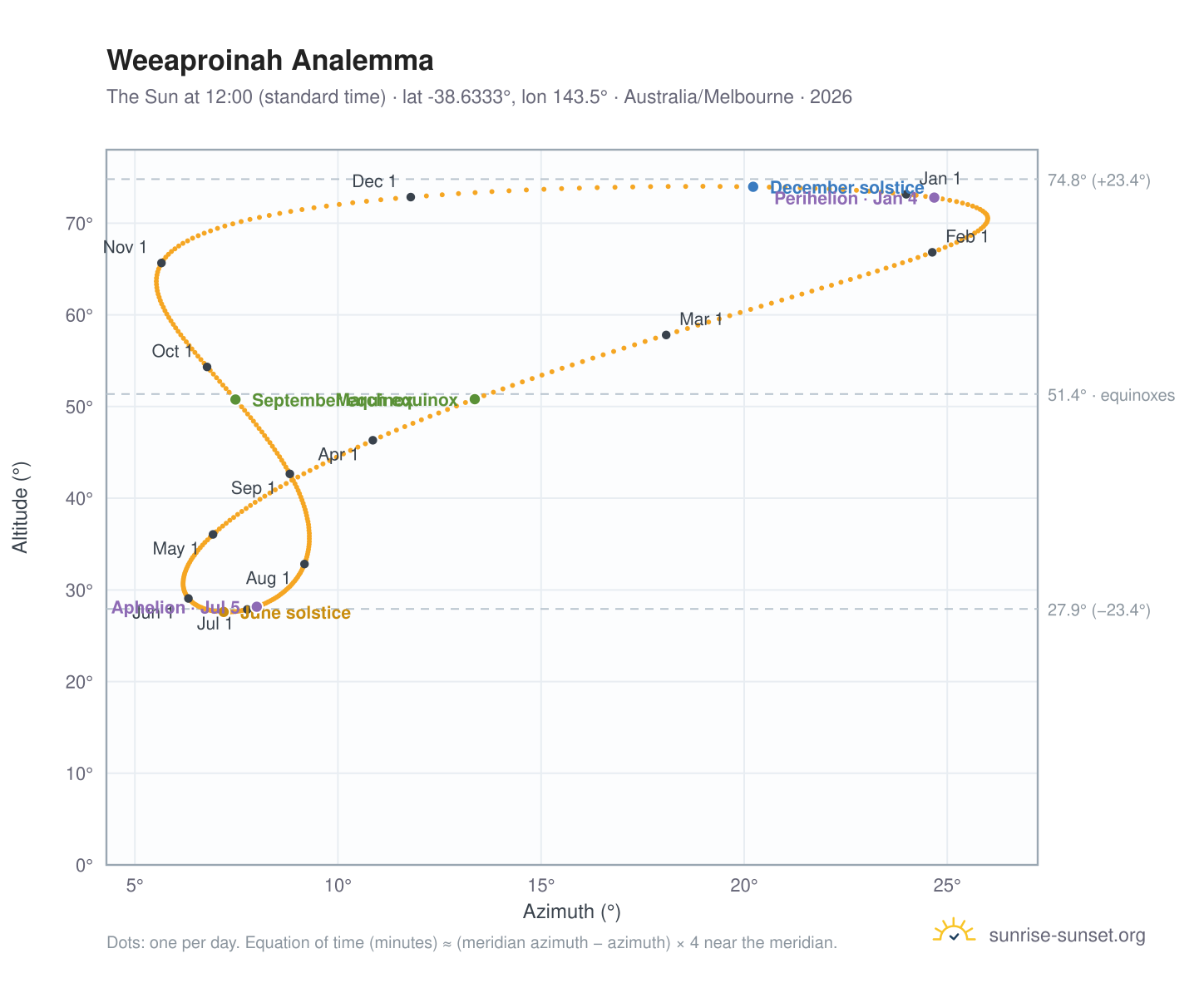 Weeaproinah analemma chart: the Sun at 12:00 (standard time) through the year