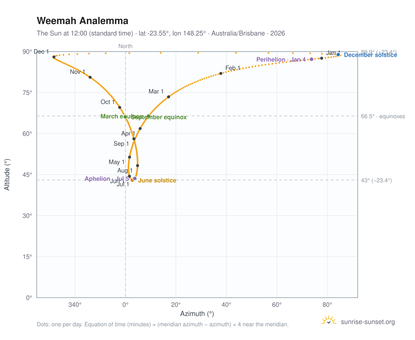 Weemah analemma chart: the Sun at 12:00 (standard time) through the year