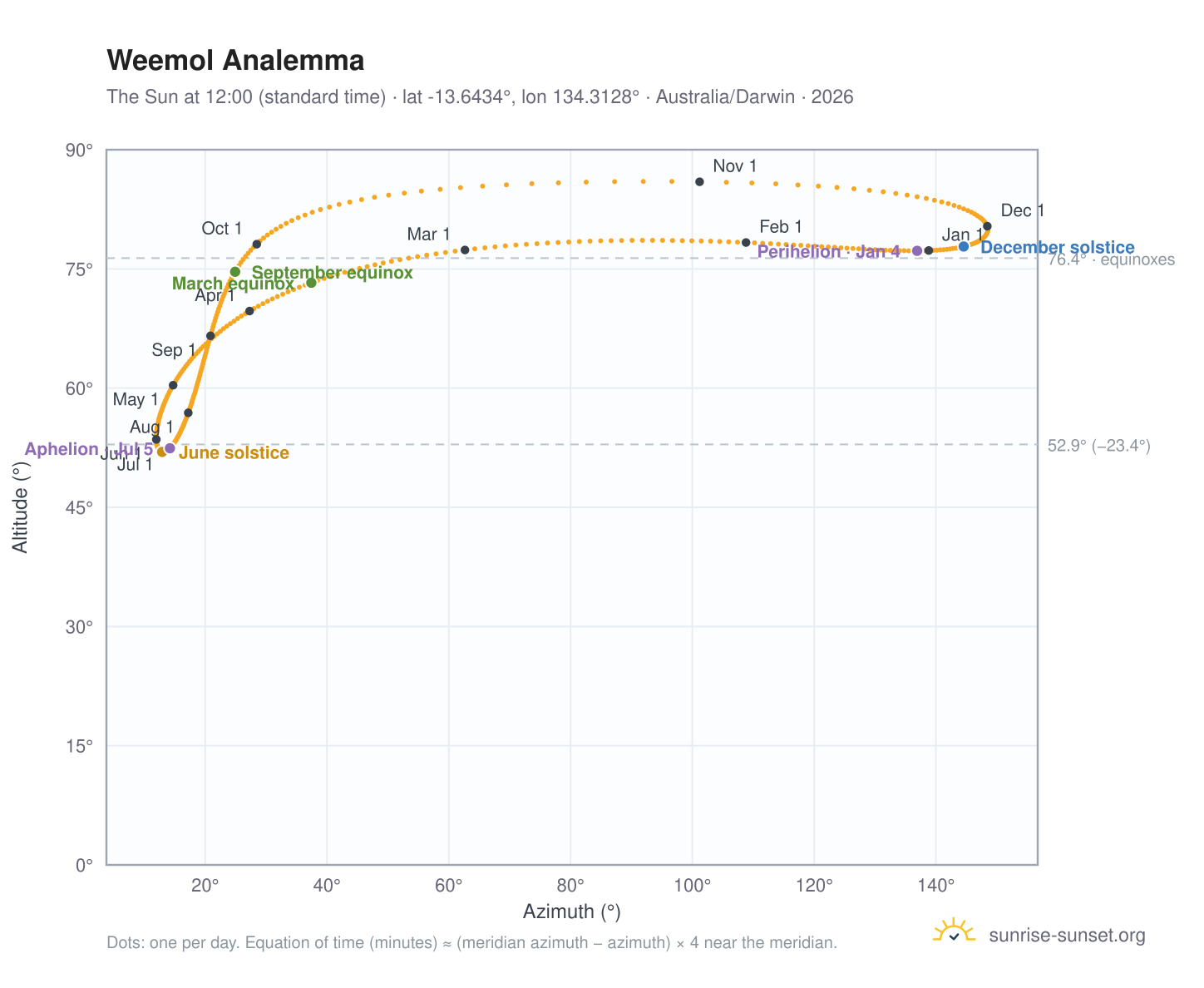 Weemol analemma chart: the Sun at 12:00 (standard time) through the year