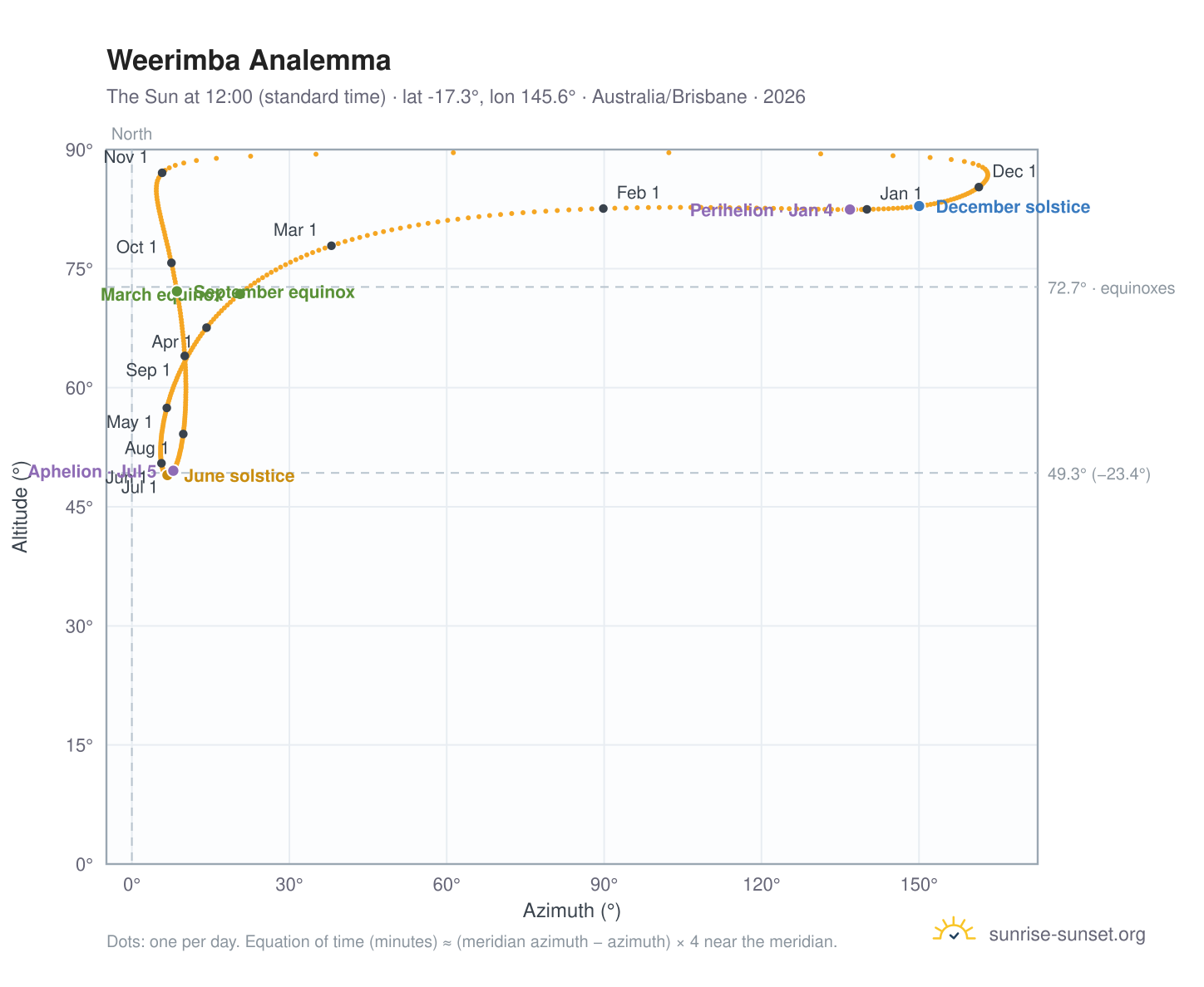 Weerimba analemma chart: the Sun at 12:00 (standard time) through the year