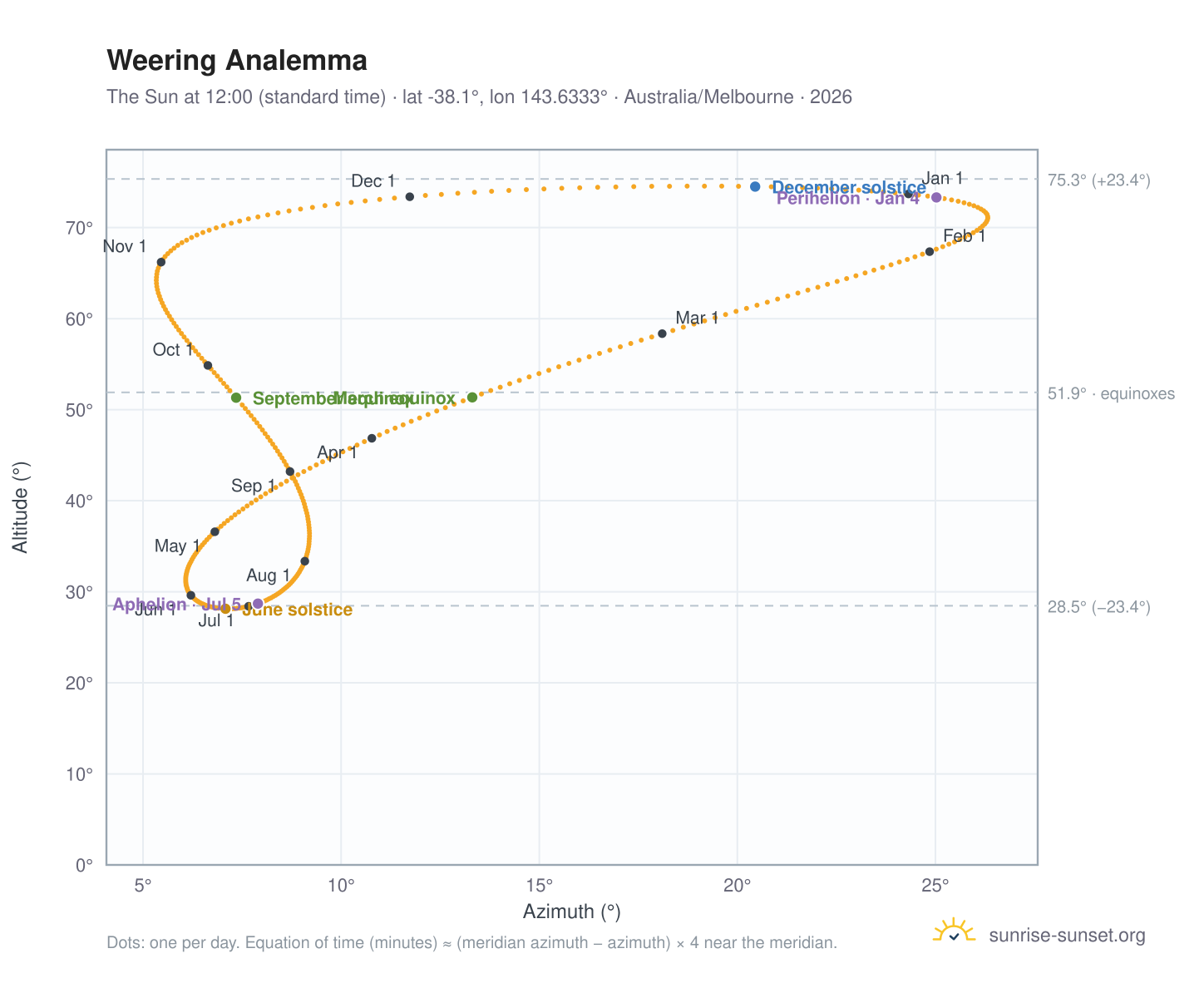 Weering analemma chart: the Sun at 12:00 (standard time) through the year
